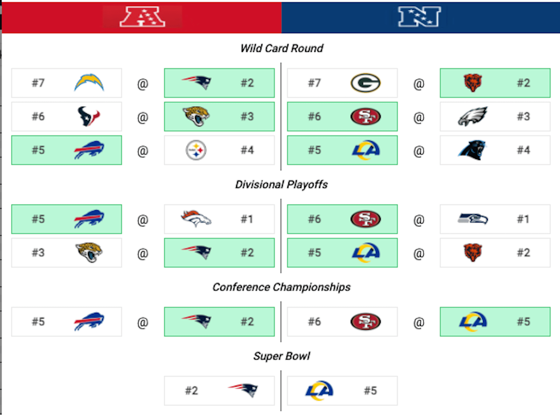 Predictive Playoff Bracket for NFL